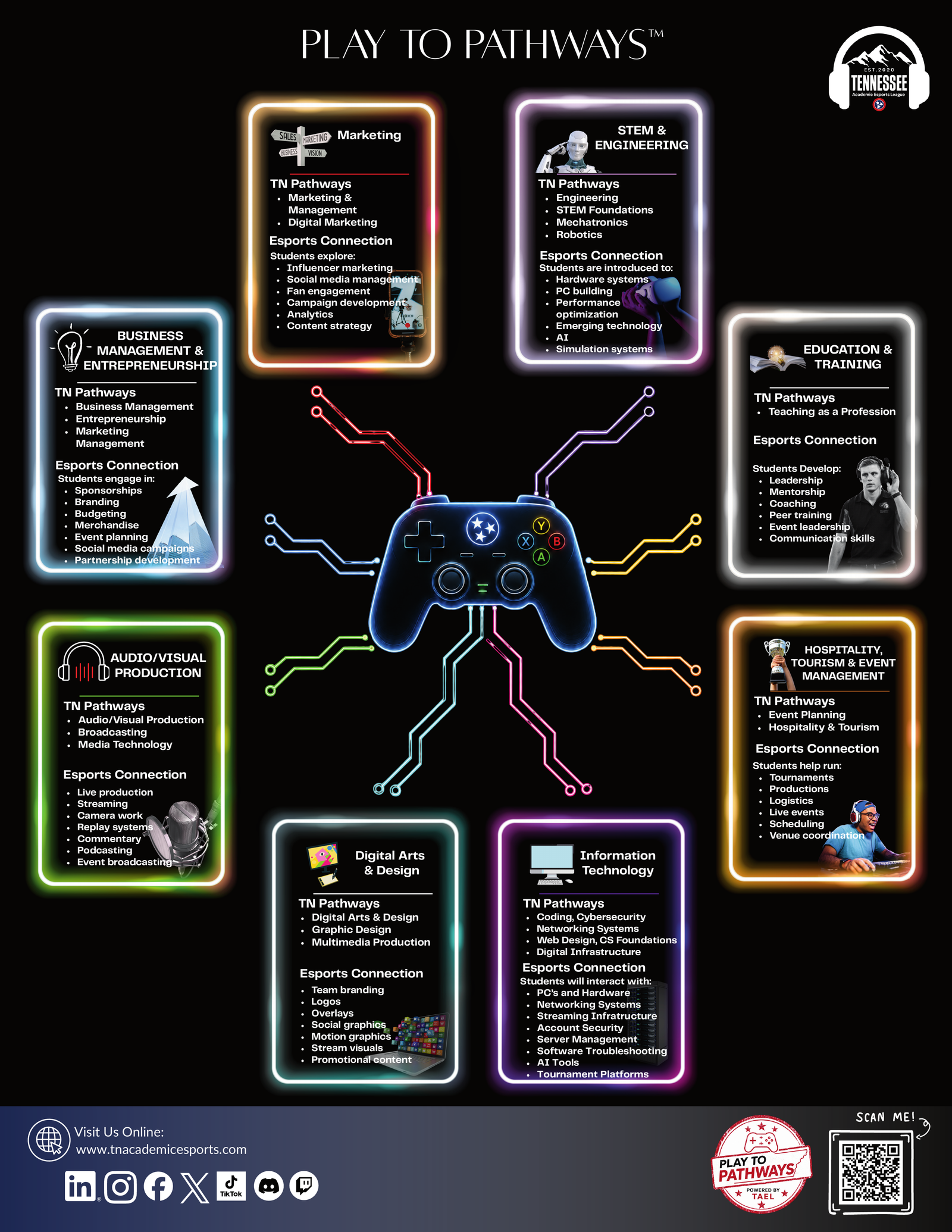 Play to Pathways: connecting esports to Tennessee CTE career pathways